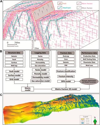 Editorial: Quantitative characterization and engineering application of pores and fractures of different scales in unconventional reservoirs, volume III